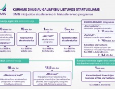Impulsas šalies startuolių augimui iš 1 mlrd. eurų ekonomikos plano: siekiama pritraukti tarptautinį akceleratorių