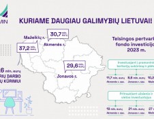 1 mlrd. eurų Lietuvos ekonomikai: investuotojams Akmenės, Jonavos ir Mažeikių rajonuose pritraukti – 67 mln. eurų